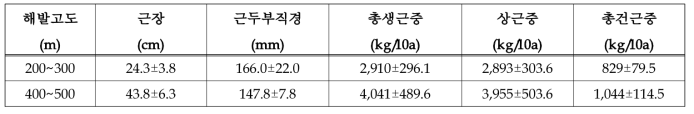 천궁 지대별 지하부 생육 특성