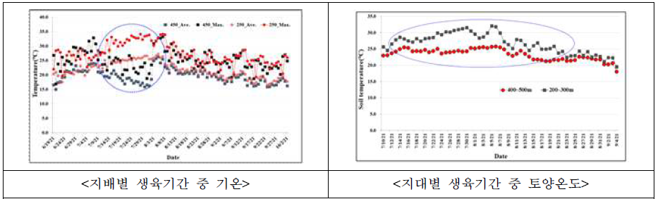 천궁 재배지 생육환경 특성