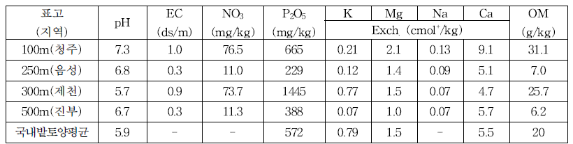 지대별 원지 시험포장 토양의 이화학적 특성(’17)