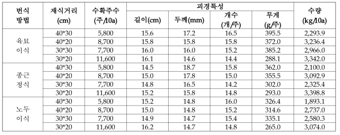 번식 방법별 괴경특성 및 수량