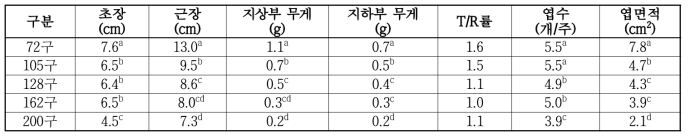 포트 크기별 유묘 생육 특성