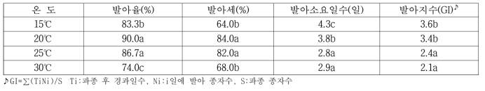 온도별 종자 발아