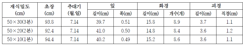 향부자 재식 밀도별 주요 생육