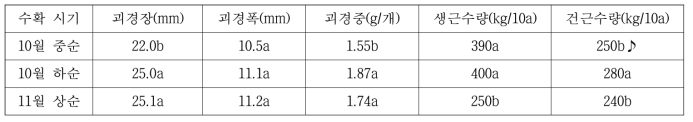 수확 시기별 향부자 괴경 특성