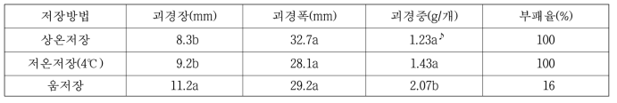 향부자 저장방법에 따른 괴경 특성