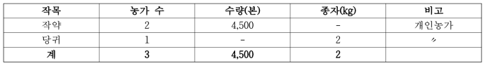 작약, 당귀 보급 현황