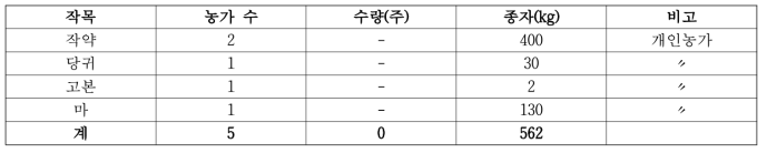 작약, 당귀, 고본, 마 보급 현황