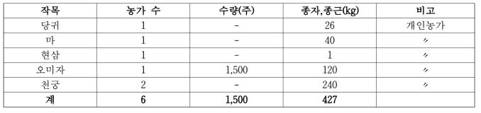 당귀, 마, 현삼, 오미자, 천궁 보급 현황