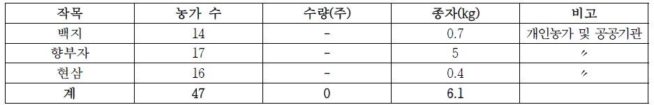 백지, 향부자, 현삼 보급 현황