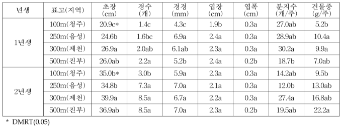 원지 1년생, 2년생 지대별 지상부 생육 특성(’18)