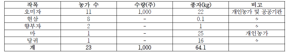 오미자, 현삼, 향부자, 마, 당귀, 보급 현황