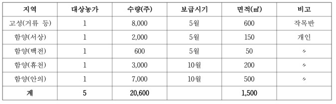 더덕 플러그 묘 보급 현황