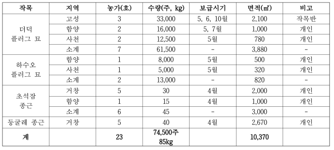 더덕, 하수오, 초석잠, 둥굴레 보급 현황