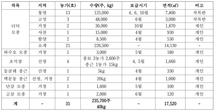 더덕, 하수오, 초석잠, 둥굴레 등 7작목 보급 현황