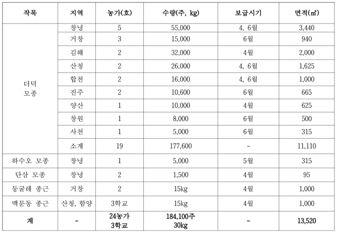 더덕, 하수오, 둥굴레 등 5작목 보급 현황