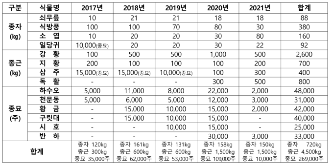 약용작물 종자‧종근‧종묘 연도별 생산량