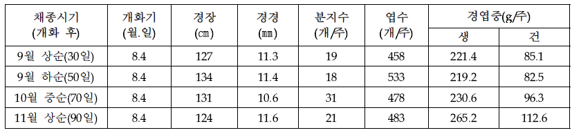 배초향 생육특성(2019~2020)