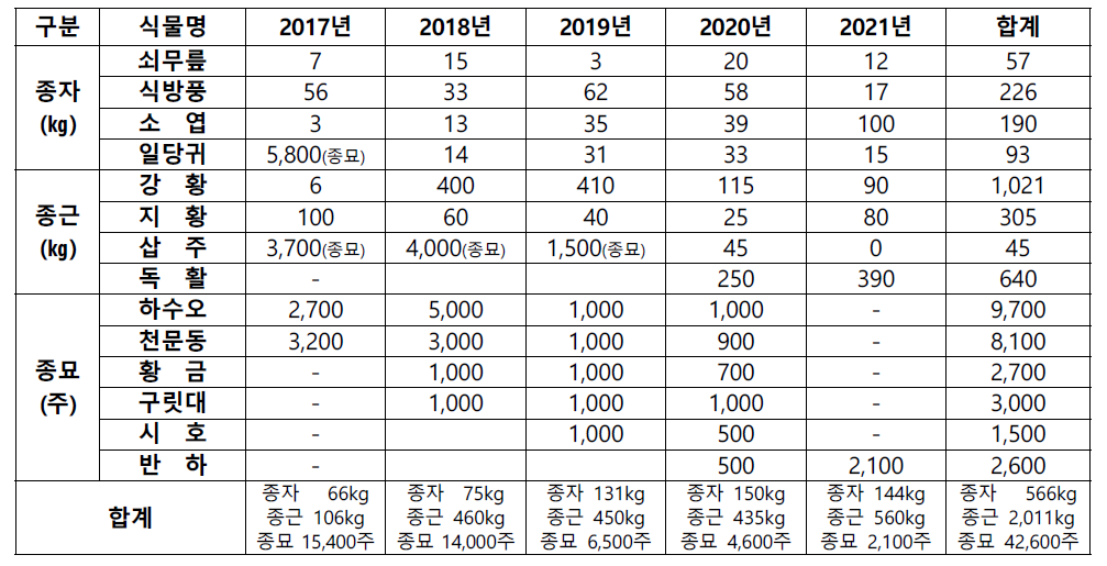 약용작물 종자‧종근‧종묘 연도별 보급량