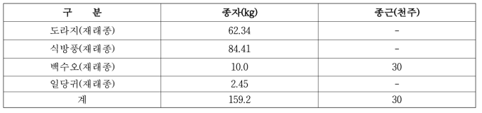 제주지역 약용작물 작목별 종자(종근) 생산 실적(‘17~’21)