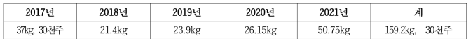 제주지역 약용작물 연도별 종자(종근) 생산 실적(‘17~’21)