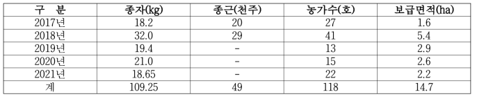 제주지역 약용작물 연도별 종자(종근) 보급 실적(‘17~’21)