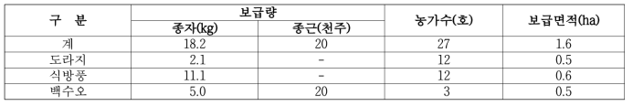 2017년: 도라지, 식방풍, 백수오 3작물 종자 18.2kg, 백수오 종근 20천개 27호 1.6ha