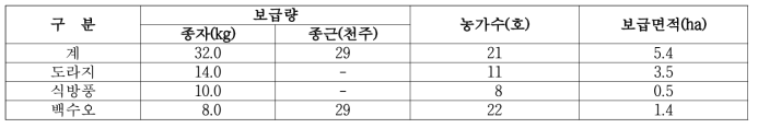 2018년: 도라지, 식방풍, 백수오 3작물 종자 32kg, 백수오 종근 29천개 41호 5.4ha