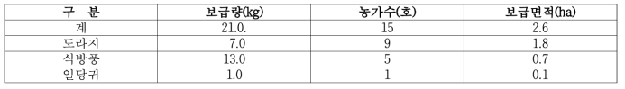 2020년: 도라지, 식방풍, 일당귀 3작물 종자 21kg, 15호 2.6ha