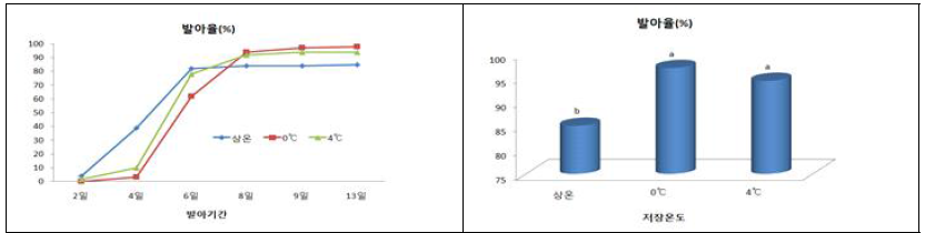 원지 종자 저장 12개월 후 저장방법에 따른 발아율 비교(’18)