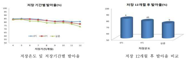 종자 장기 저장(12개월)에 따른 저장 용기별 발아율 비교(’18∼’19)