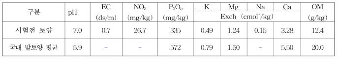 시험전 토양 화학성 분석(’19)