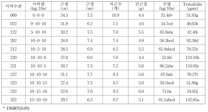 시비량별 원지 지하부 생육 특성(’19)