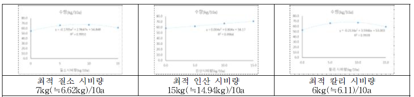 원지 최적 시비량