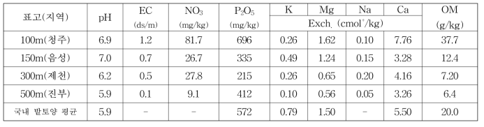 시호 지대별 시험포장 토양의 이화학적 특성(’19)