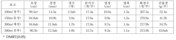 지대별 1년생 시호 지상부 생육 특성(’19)