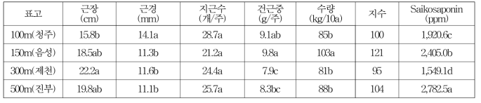 지대별 1년생 시호 지하부 생육 특성(’19)