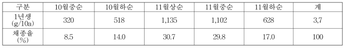 시호 1년생 종자 등숙 시기별 채종량 (음성, ’19)