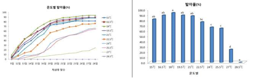 온도별 시호 발아율 비교(’18)