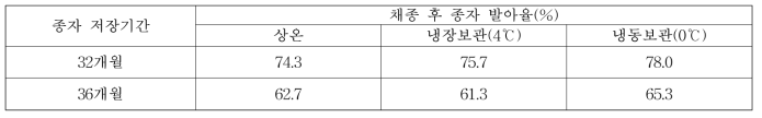 시호 종자 저장방법 및 기간에 따른 종자 발아율(’21)