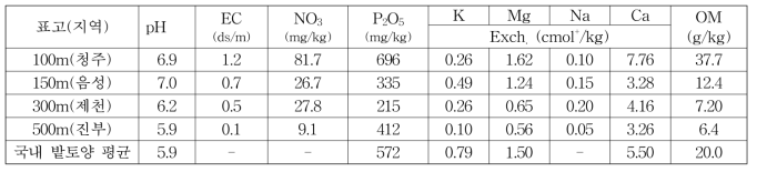 지대별 시험포장 토양의 이화학적 특성(’19)