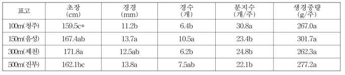 지대별 더위지기 지상부 생육 특성(’20)