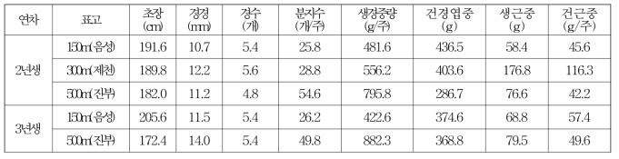 지대별 2년생, 3년생 더위지기 지상부 및 지하부 생육조사(’21)