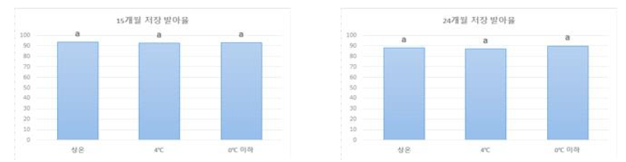 저장방법 및 기간에 따른 더위지기 종자 발아율(’20)