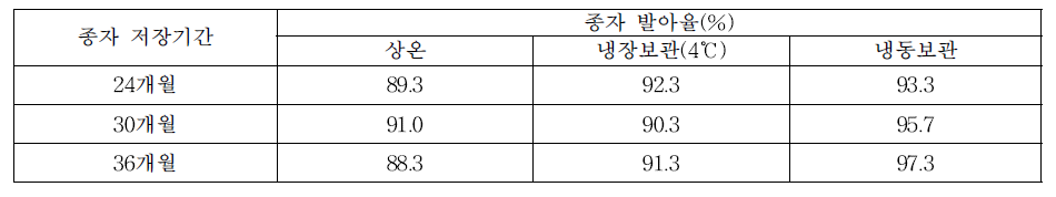 더위지기 종자(’18년 채종) 저장온도 및 기간에 따른 종자 발아율(’20∼’21)