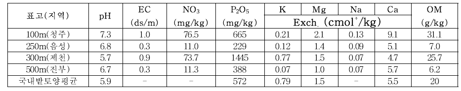 표고별 일당귀 시험포장 토양의 이화학적 특성(‘17)