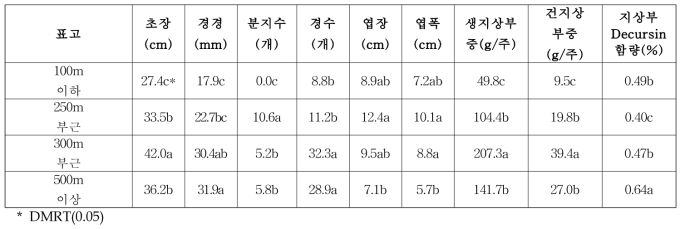 표고별 일당귀 지상부 생육 특성(‘17)