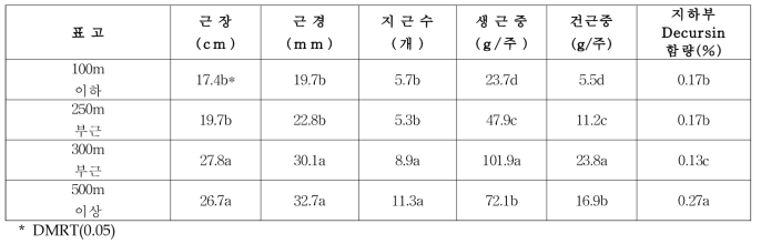 표고별 일당귀 지하부 생육 특성(‘17)