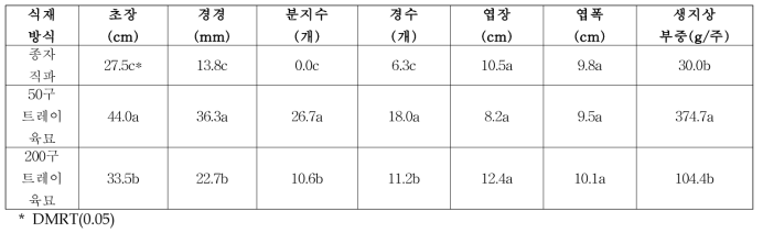 식재 방식별 지상부 생육 특성(‘17)