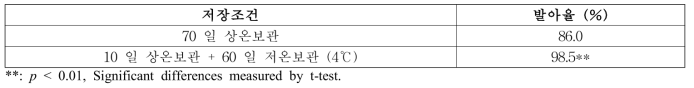 종자 저장조건에 따른 발아율(‘18)