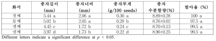 화서별 일당귀 종자 특성(‘18)